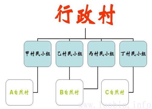 自然村行政村村民小组有什么区别？